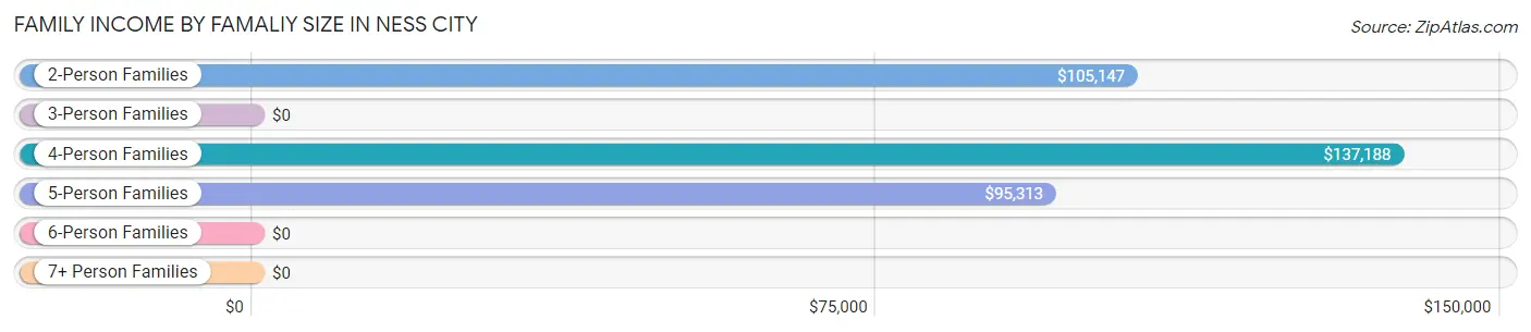 Family Income by Famaliy Size in Ness City