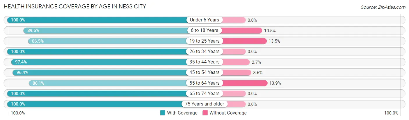 Health Insurance Coverage by Age in Ness City