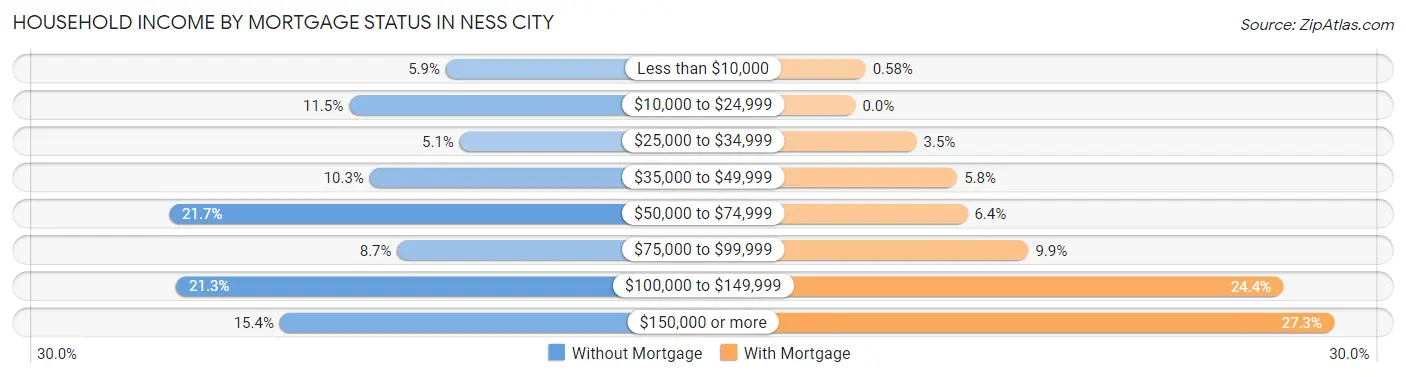 Household Income by Mortgage Status in Ness City