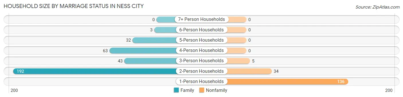 Household Size by Marriage Status in Ness City