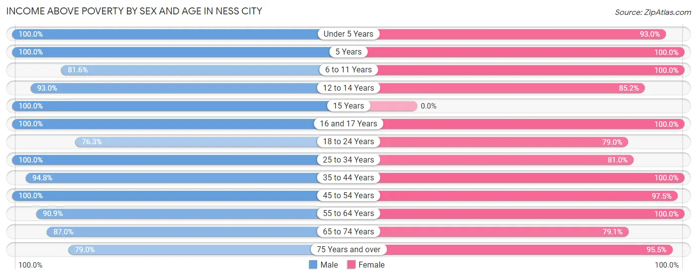 Income Above Poverty by Sex and Age in Ness City