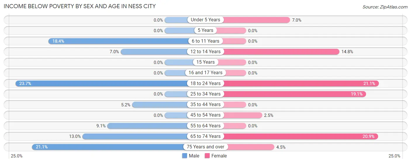 Income Below Poverty by Sex and Age in Ness City