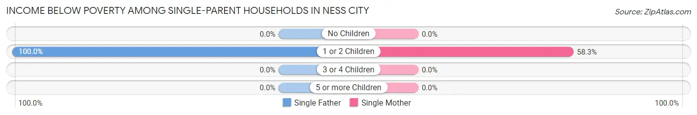 Income Below Poverty Among Single-Parent Households in Ness City