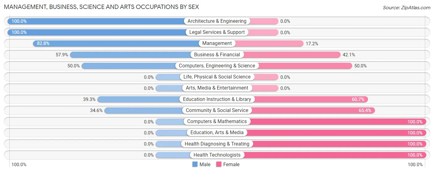 Management, Business, Science and Arts Occupations by Sex in Ness City