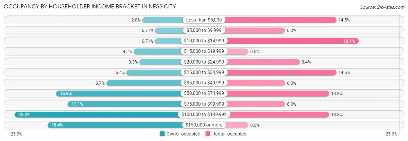 Occupancy by Householder Income Bracket in Ness City