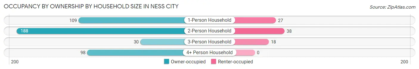 Occupancy by Ownership by Household Size in Ness City