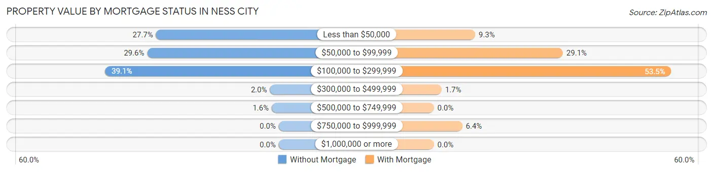 Property Value by Mortgage Status in Ness City