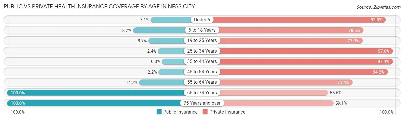 Public vs Private Health Insurance Coverage by Age in Ness City