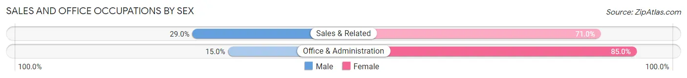 Sales and Office Occupations by Sex in Ness City