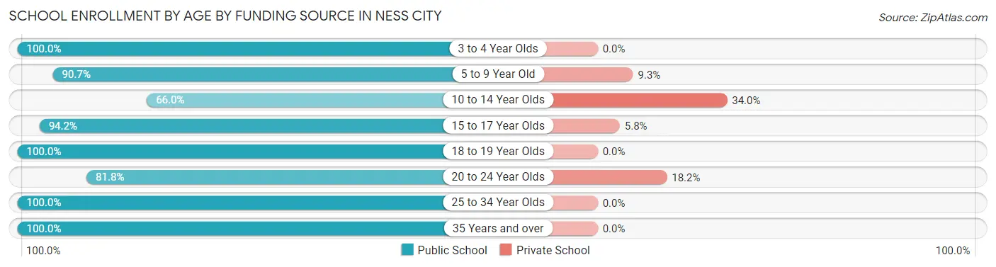 School Enrollment by Age by Funding Source in Ness City