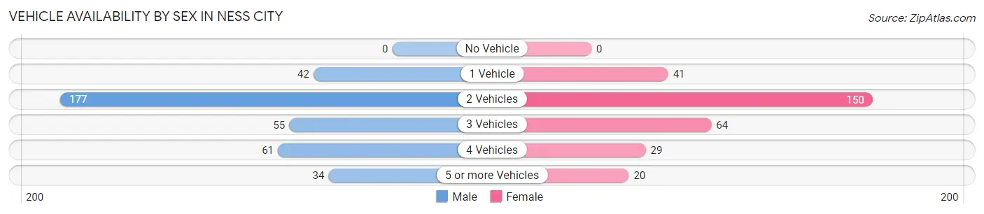 Vehicle Availability by Sex in Ness City