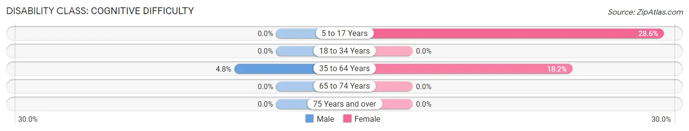 Disability in Netawaka: <span>Cognitive Difficulty</span>