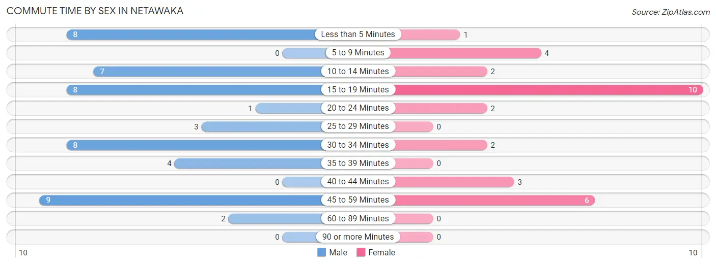 Commute Time by Sex in Netawaka