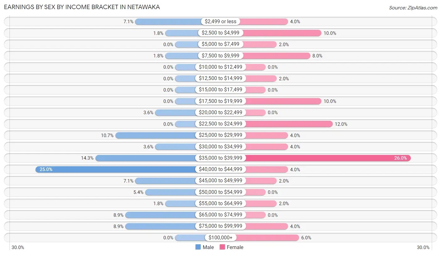 Earnings by Sex by Income Bracket in Netawaka