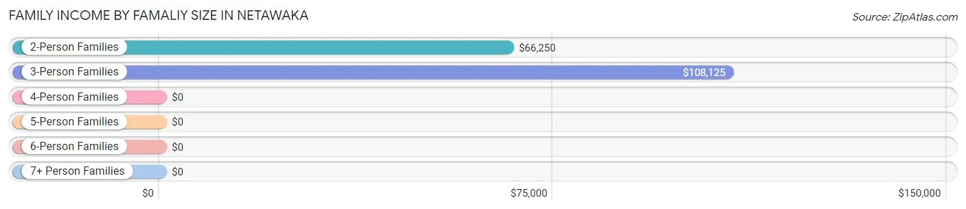 Family Income by Famaliy Size in Netawaka