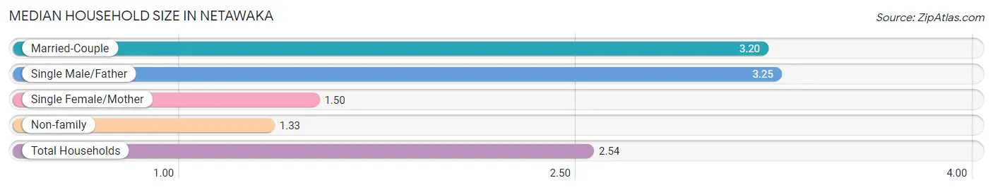 Median Household Size in Netawaka