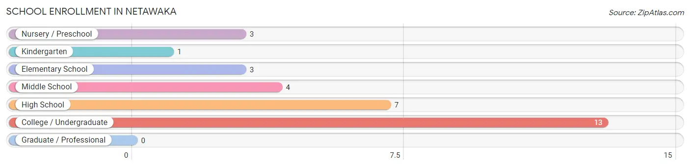 School Enrollment in Netawaka