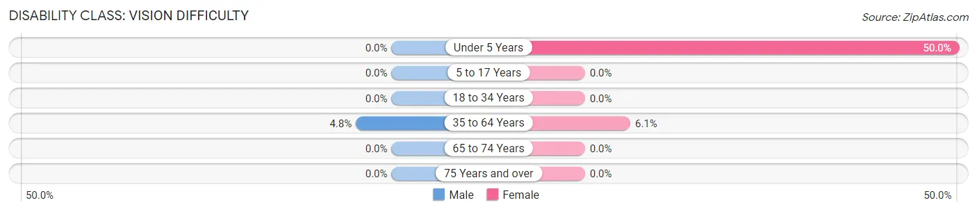 Disability in Netawaka: <span>Vision Difficulty</span>