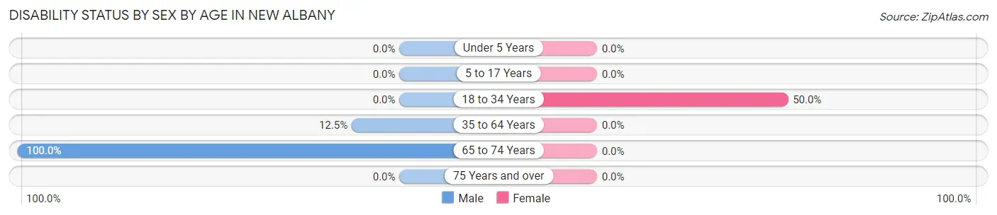 Disability Status by Sex by Age in New Albany
