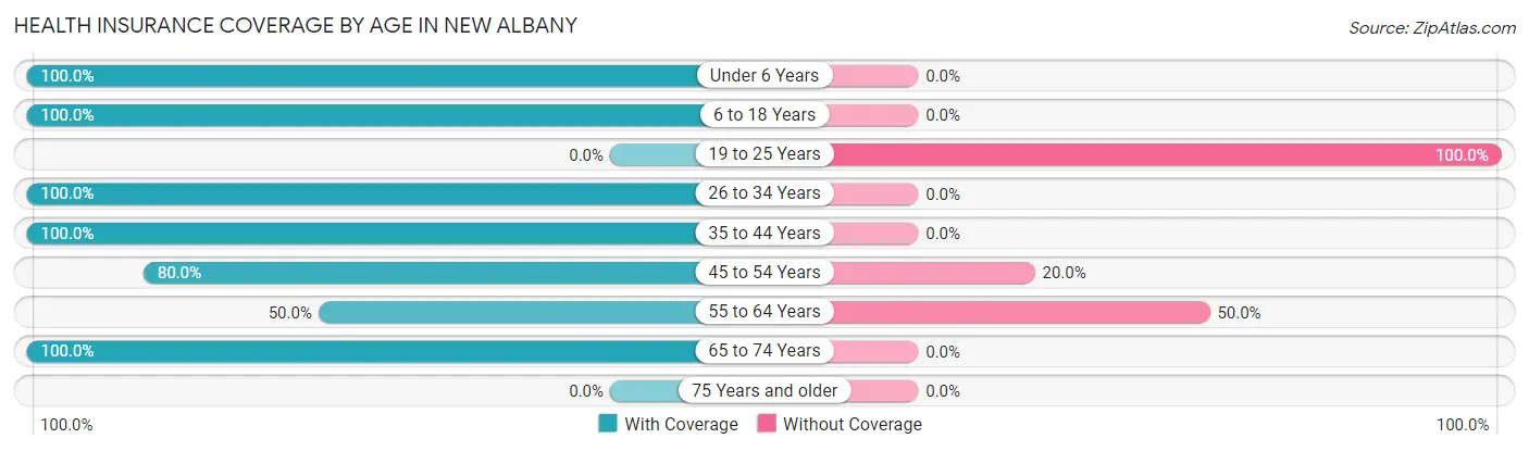 Health Insurance Coverage by Age in New Albany