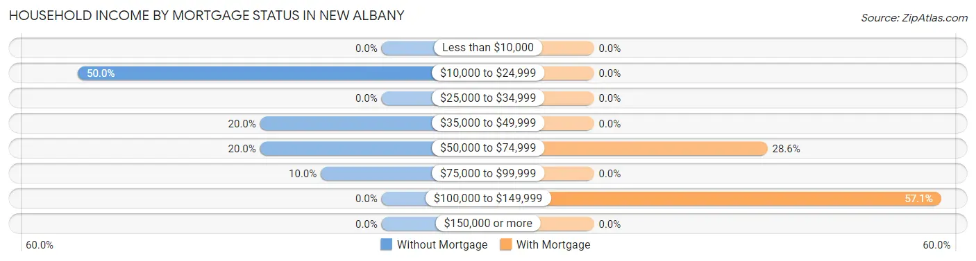 Household Income by Mortgage Status in New Albany