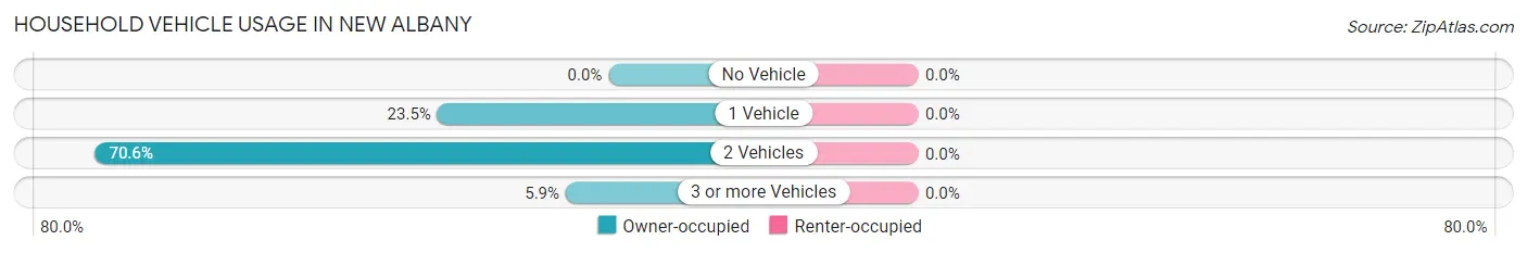 Household Vehicle Usage in New Albany