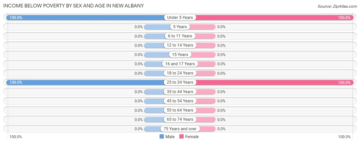 Income Below Poverty by Sex and Age in New Albany