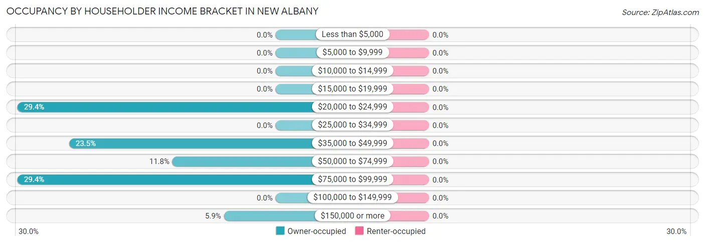 Occupancy by Householder Income Bracket in New Albany