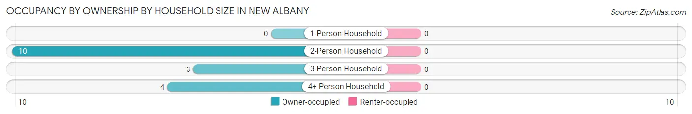 Occupancy by Ownership by Household Size in New Albany