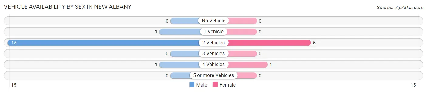 Vehicle Availability by Sex in New Albany