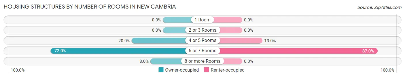 Housing Structures by Number of Rooms in New Cambria