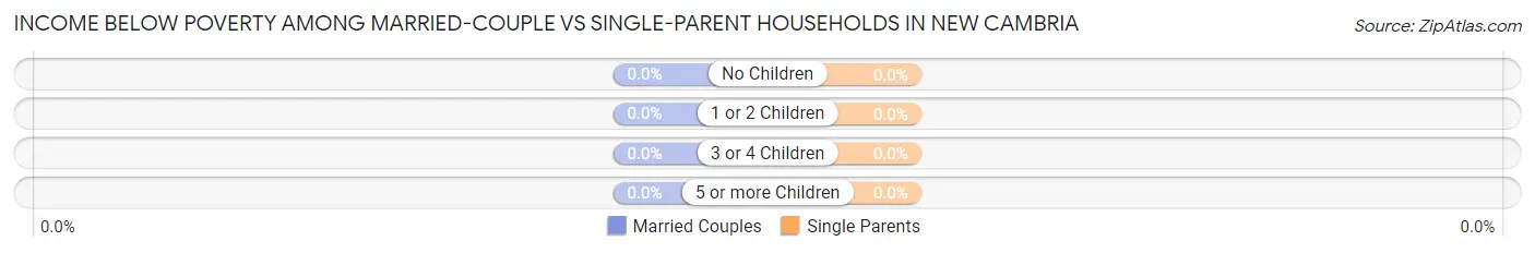 Income Below Poverty Among Married-Couple vs Single-Parent Households in New Cambria