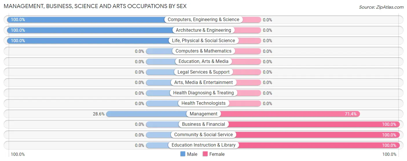 Management, Business, Science and Arts Occupations by Sex in New Cambria