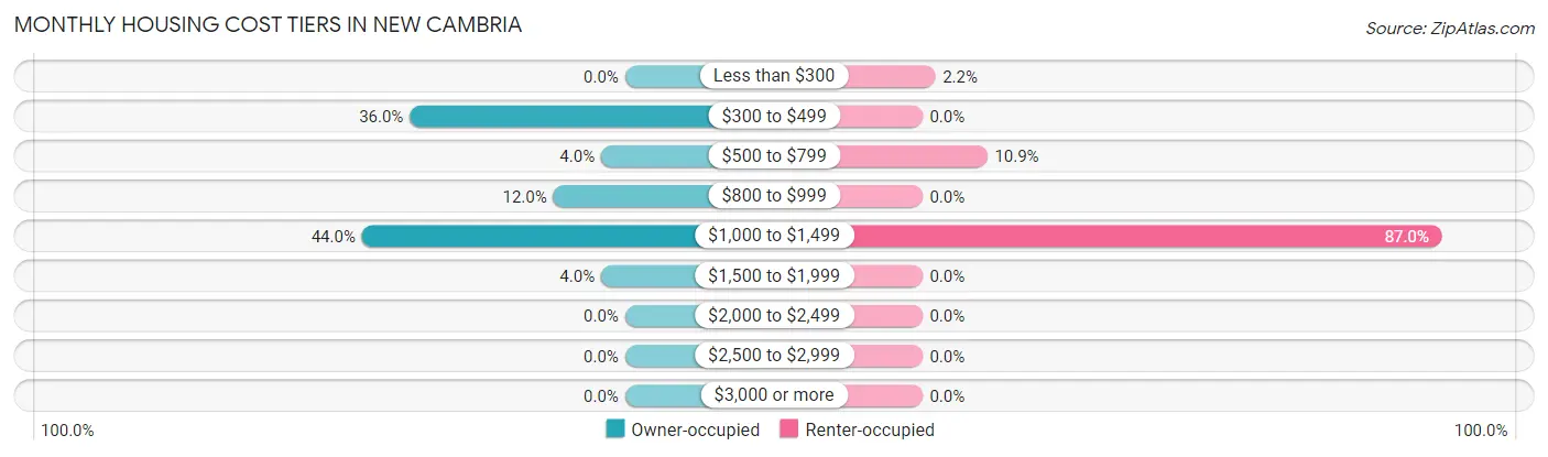 Monthly Housing Cost Tiers in New Cambria
