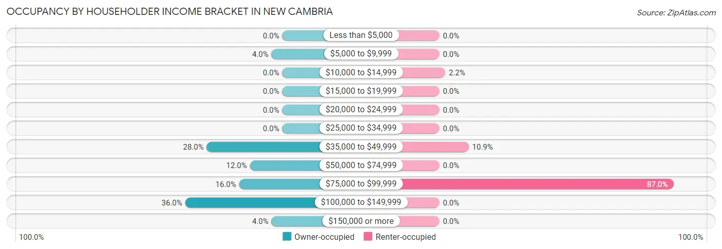 Occupancy by Householder Income Bracket in New Cambria