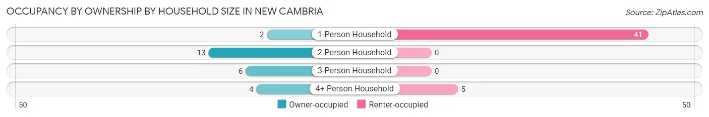Occupancy by Ownership by Household Size in New Cambria