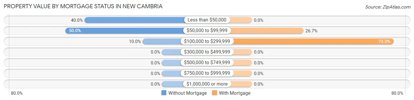 Property Value by Mortgage Status in New Cambria