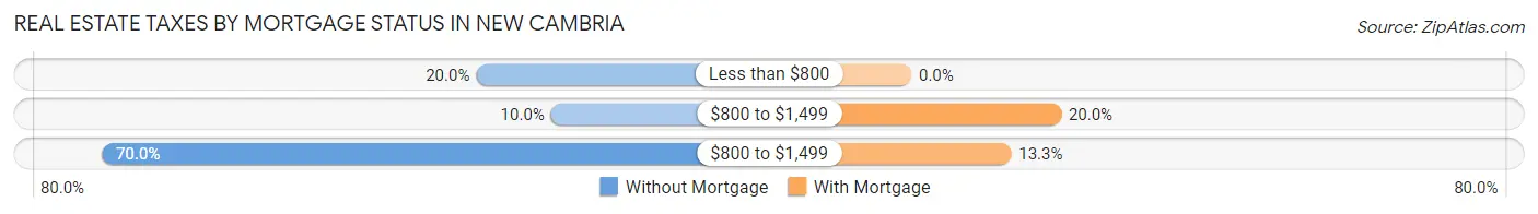 Real Estate Taxes by Mortgage Status in New Cambria