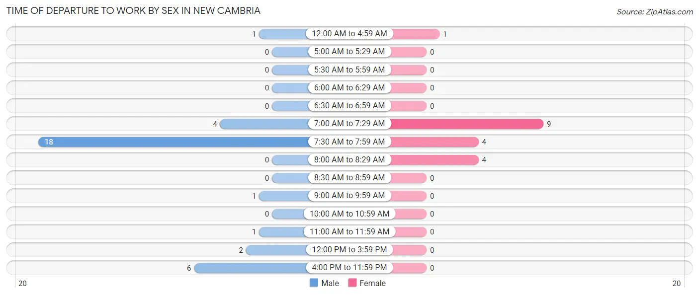 Time of Departure to Work by Sex in New Cambria