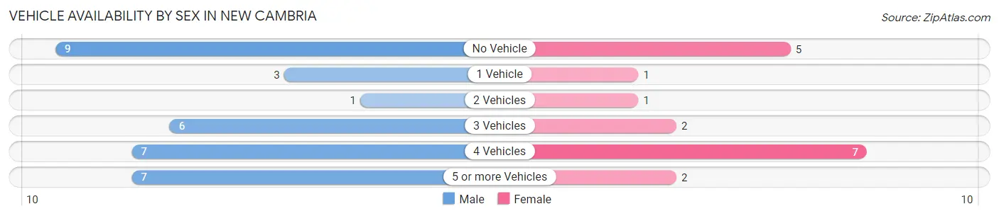 Vehicle Availability by Sex in New Cambria