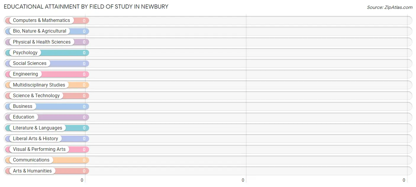 Educational Attainment by Field of Study in Newbury