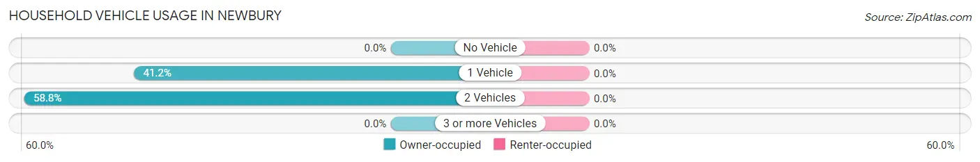 Household Vehicle Usage in Newbury