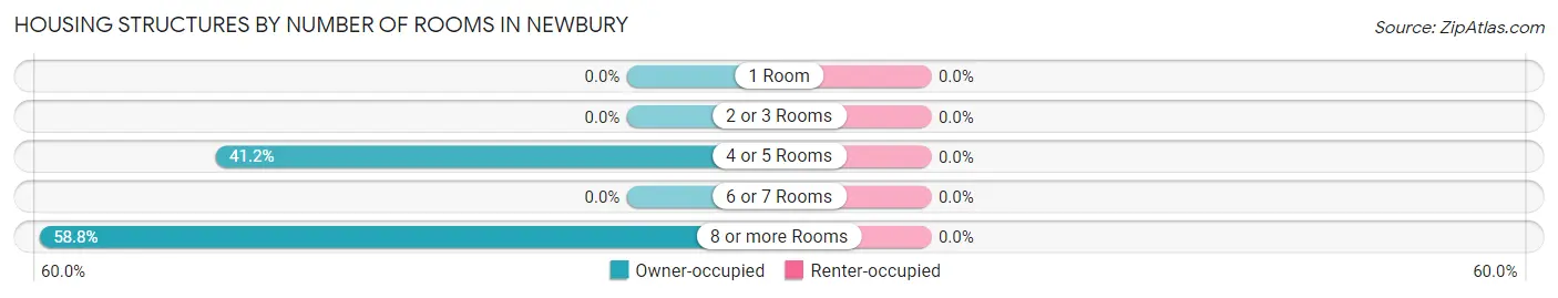 Housing Structures by Number of Rooms in Newbury