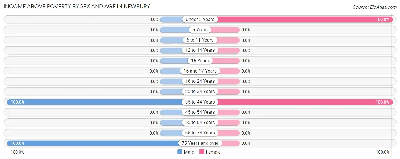 Income Above Poverty by Sex and Age in Newbury
