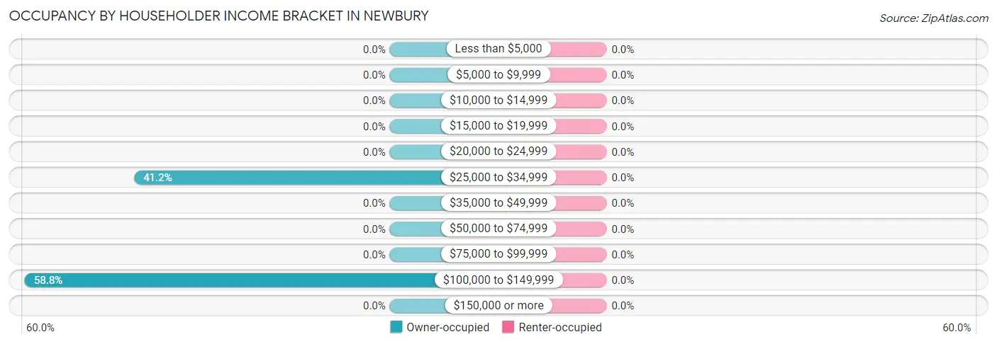 Occupancy by Householder Income Bracket in Newbury