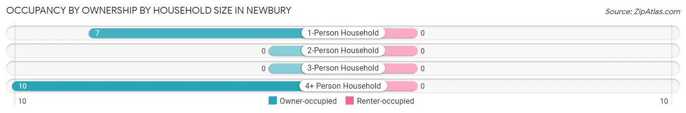 Occupancy by Ownership by Household Size in Newbury