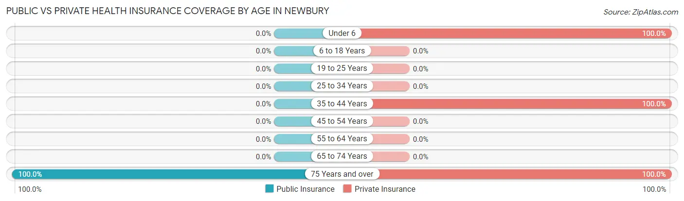 Public vs Private Health Insurance Coverage by Age in Newbury