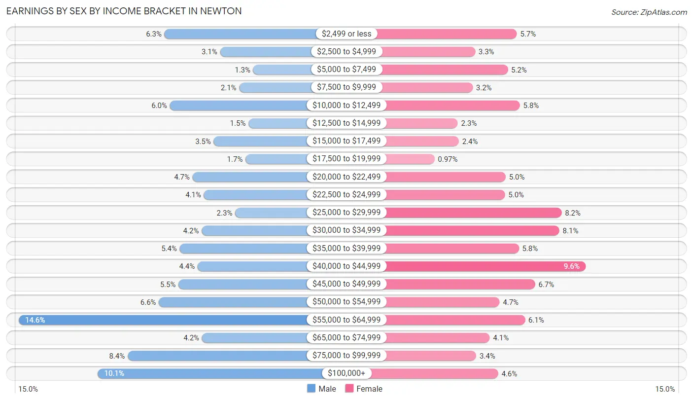 Earnings by Sex by Income Bracket in Newton