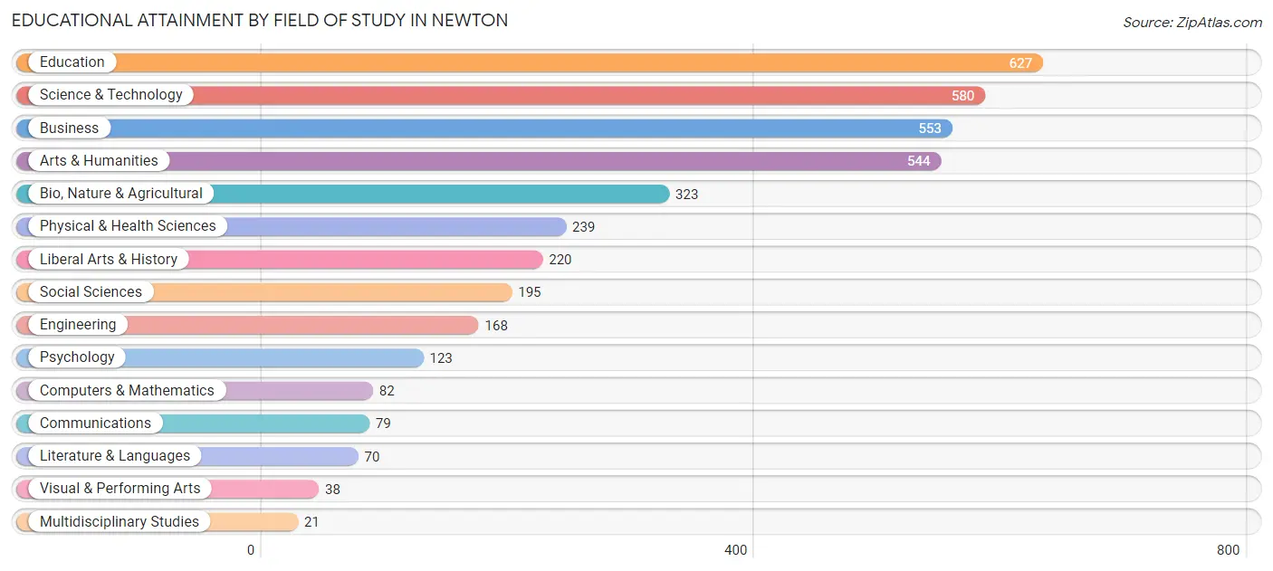 Educational Attainment by Field of Study in Newton