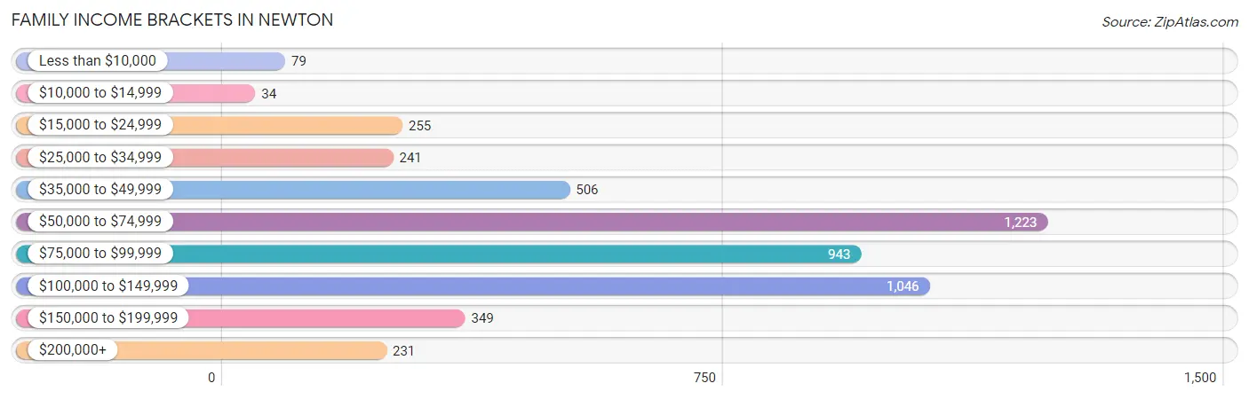 Family Income Brackets in Newton